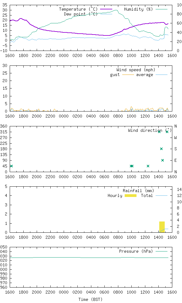 24 hour weather record for Thames Ditton