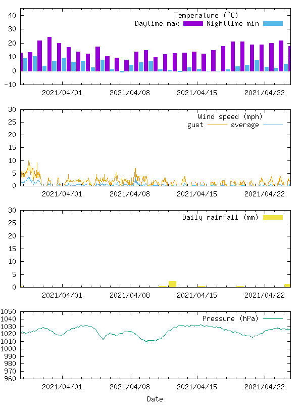24 hour weather record for Thames Ditton
