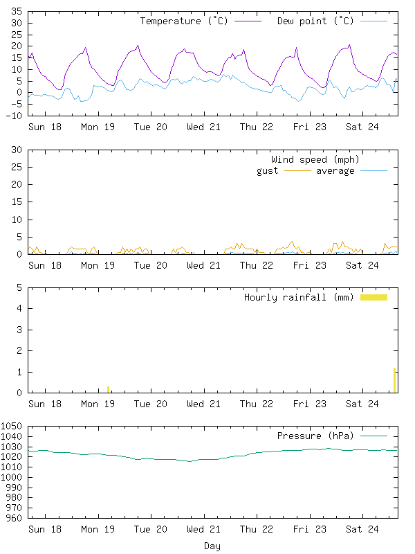 24 hour weather record for Thames Ditton