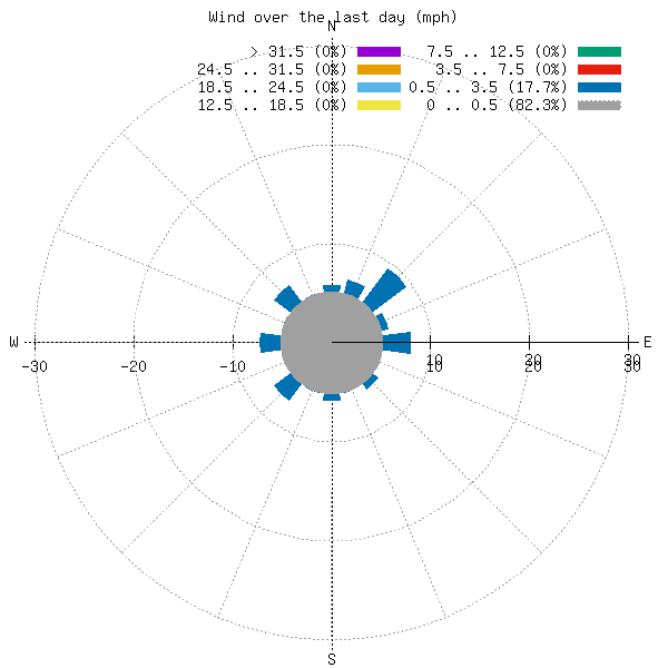 24 hour weather record for Thames Ditton