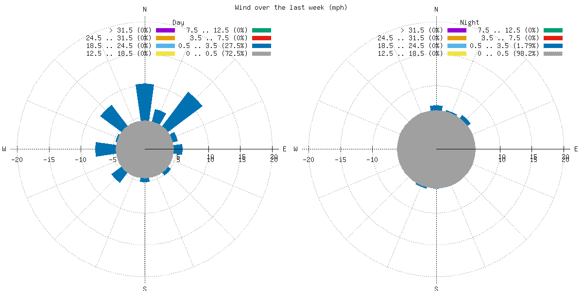 24 hour weather record for Thames Ditton
